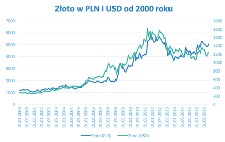 Zmiany w cenie złota w Polsce i w USA  na przestrzeni lat – badanie Bloomberg