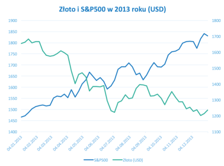 Kurs złota inwestycyjnego – indeks giełdowy S&P500 2013