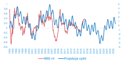 Model cykliczny zmian WIG